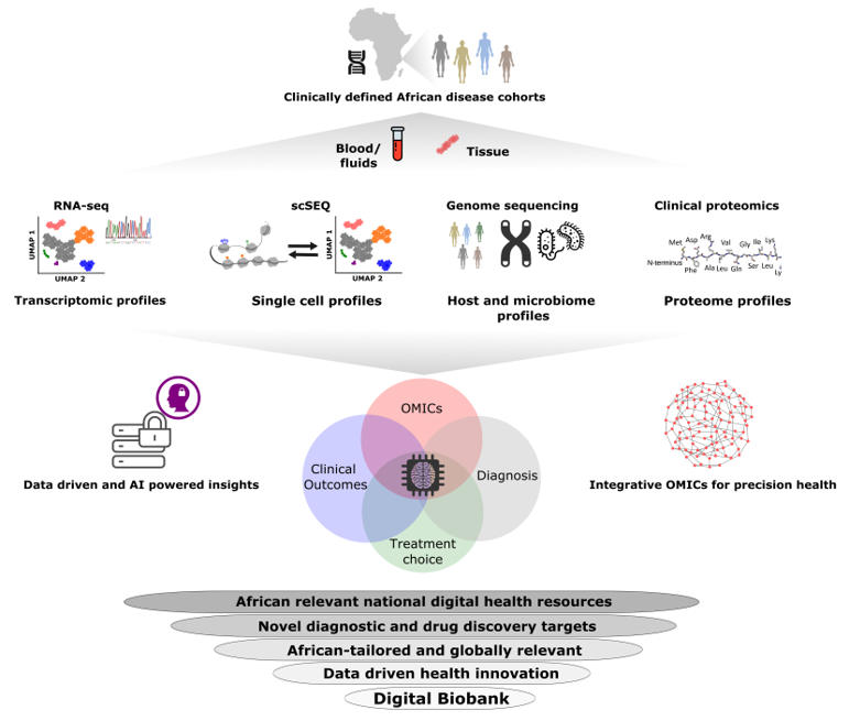 Proteomics
